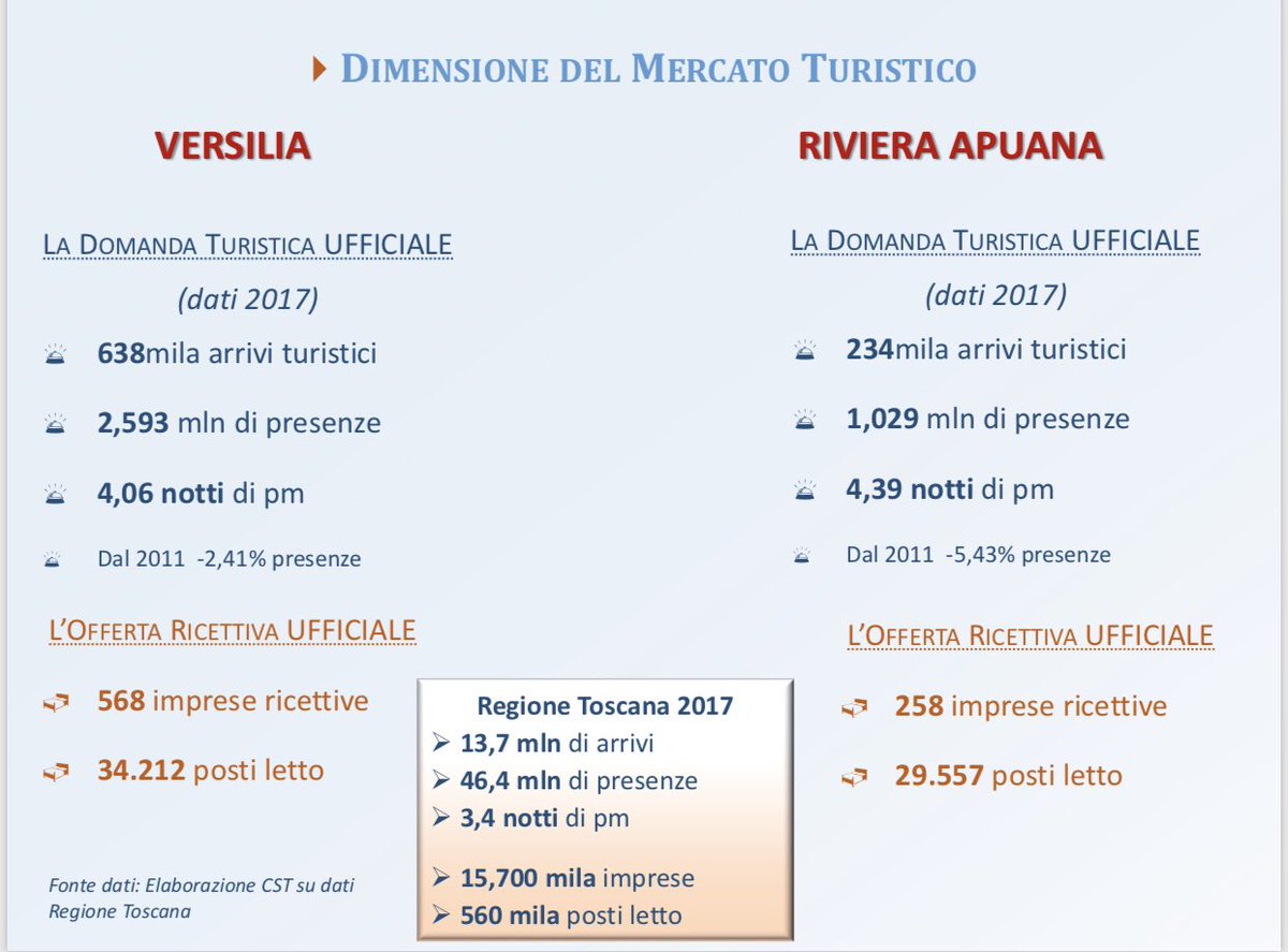 Dimensione mercato turistico Versilia RivieraApuana